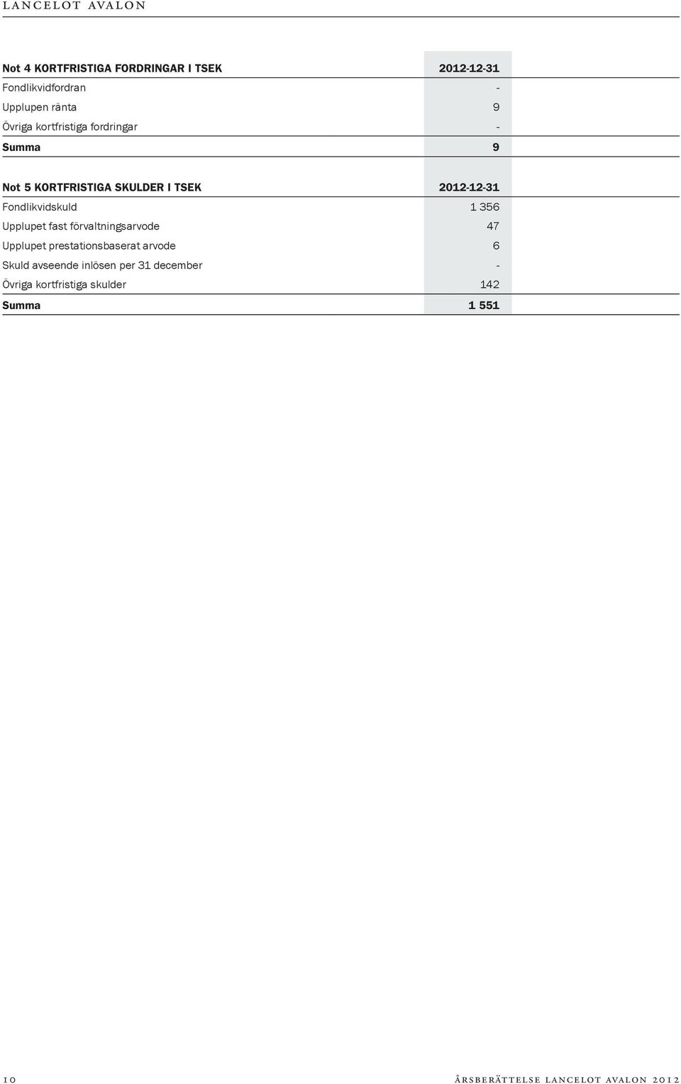 356 Upplupet fast förvaltningsarvode 47 Upplupet prestationsbaserat arvode 6 Skuld avseende