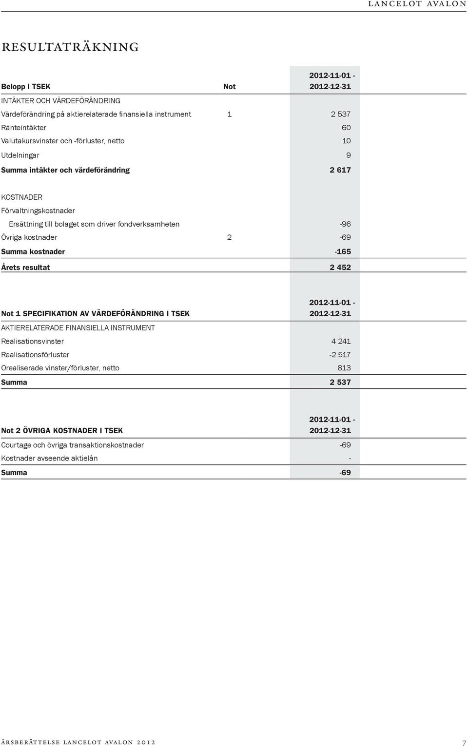 kostnader -165 Årets resultat 2 452 2012-11-01 - Not 1 SPECIFIKATION AV VÄRDEFÖRÄNDRING I TSEK 2012-12-31 Aktierelaterade finansiella instrument Realisationsvinster 4 241 Realisationsförluster -2 517