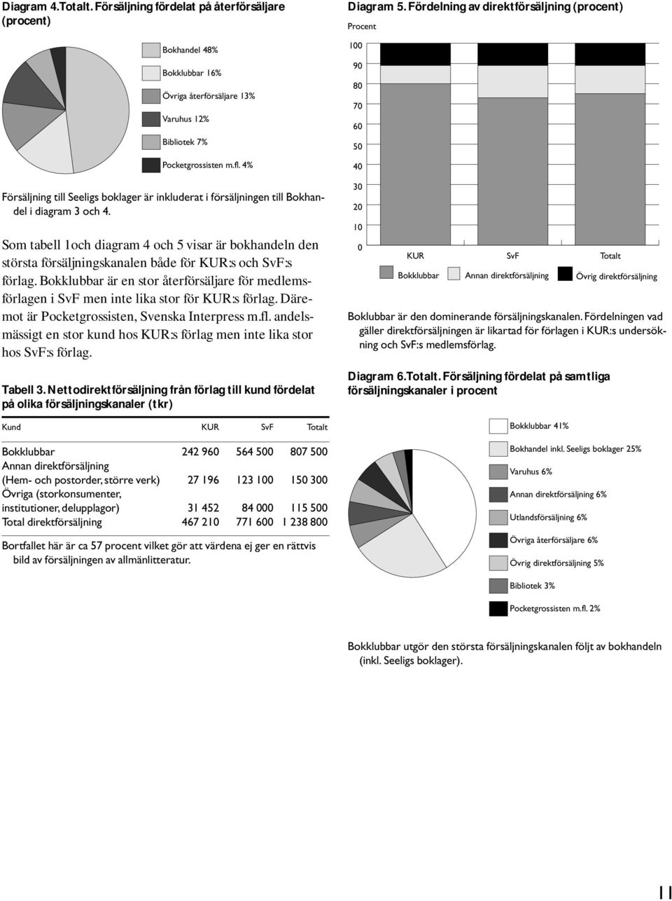 Som tabell 1 och diagram 4 och 5 visar är bokhandeln den största försäljningskanalen både för KUR:s och SvF:s förlag.