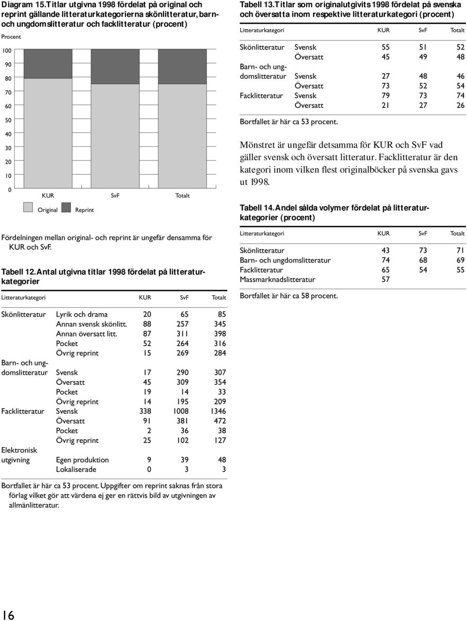 ungdomslitteratur Svensk 27 48 46 Översatt 73 52 54 Facklitteratur Svensk 79 73 74 Översatt 21 27 26 50 Bortfallet är här ca 53 procent.