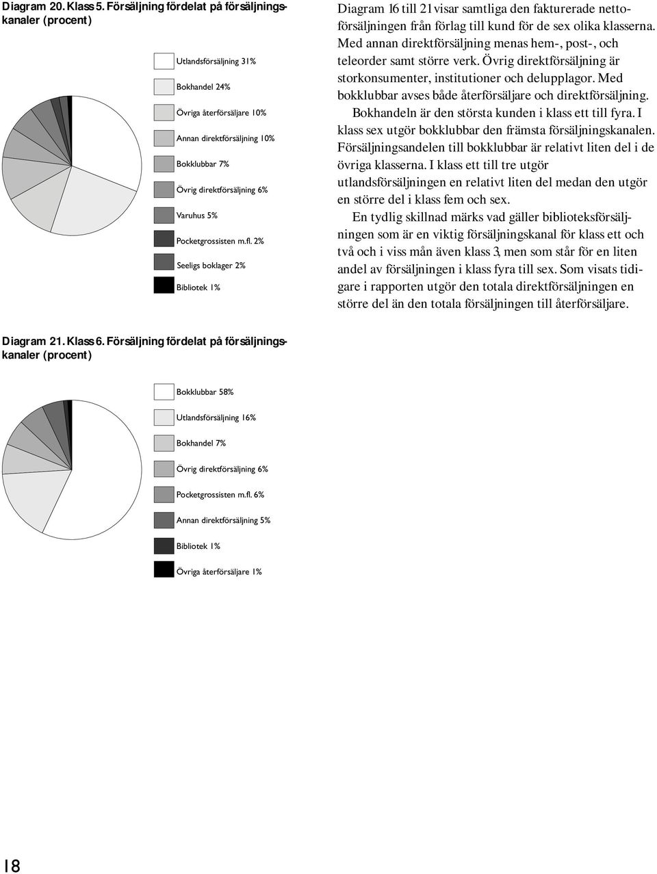 Pocketgrossisten m.fl. 2% Seeligs boklager 2% Bibliotek 1% Diagram 16 till 21 visar samtliga den fakturerade nettoförsäljningen från förlag till kund för de sex olika klasserna.