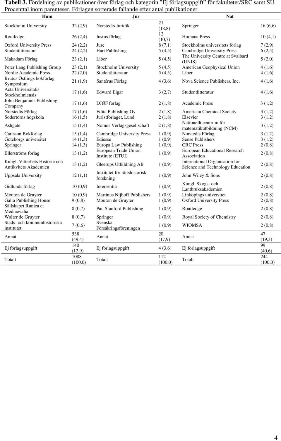 universitets förlag 7 (2,9) Studentlitteratur 24 (2,2) Hart Publishing 5 (4,5) Cambridge University 6 (2,5) Makadam Förlag 23 (2,1) Liber 5 (4,5) The University Centre at Svalbard (UNIS) 5 (2,0)