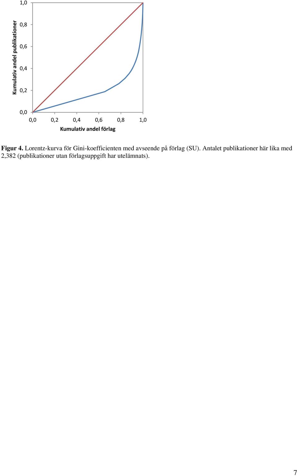 Lorentz-kurva för Gini-koefficienten med avseende på förlag (SU).