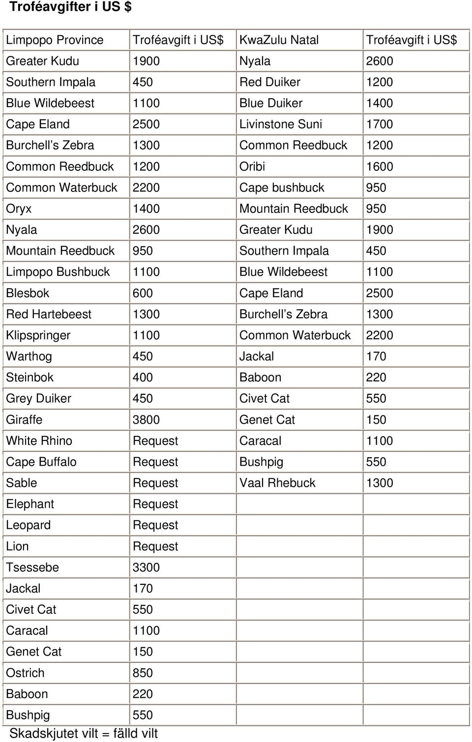 Kudu 1900 Mountain Reedbuck 950 Southern Impala 450 Limpopo Bushbuck 1100 Blue Wildebeest 1100 Blesbok 600 Cape Eland 2500 Red Hartebeest 1300 Burchell s Zebra 1300 Klipspringer 1100 Common Waterbuck