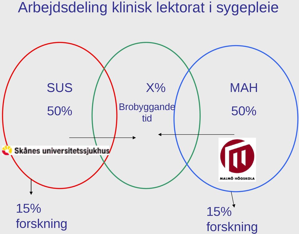 50% 15% forskning X%
