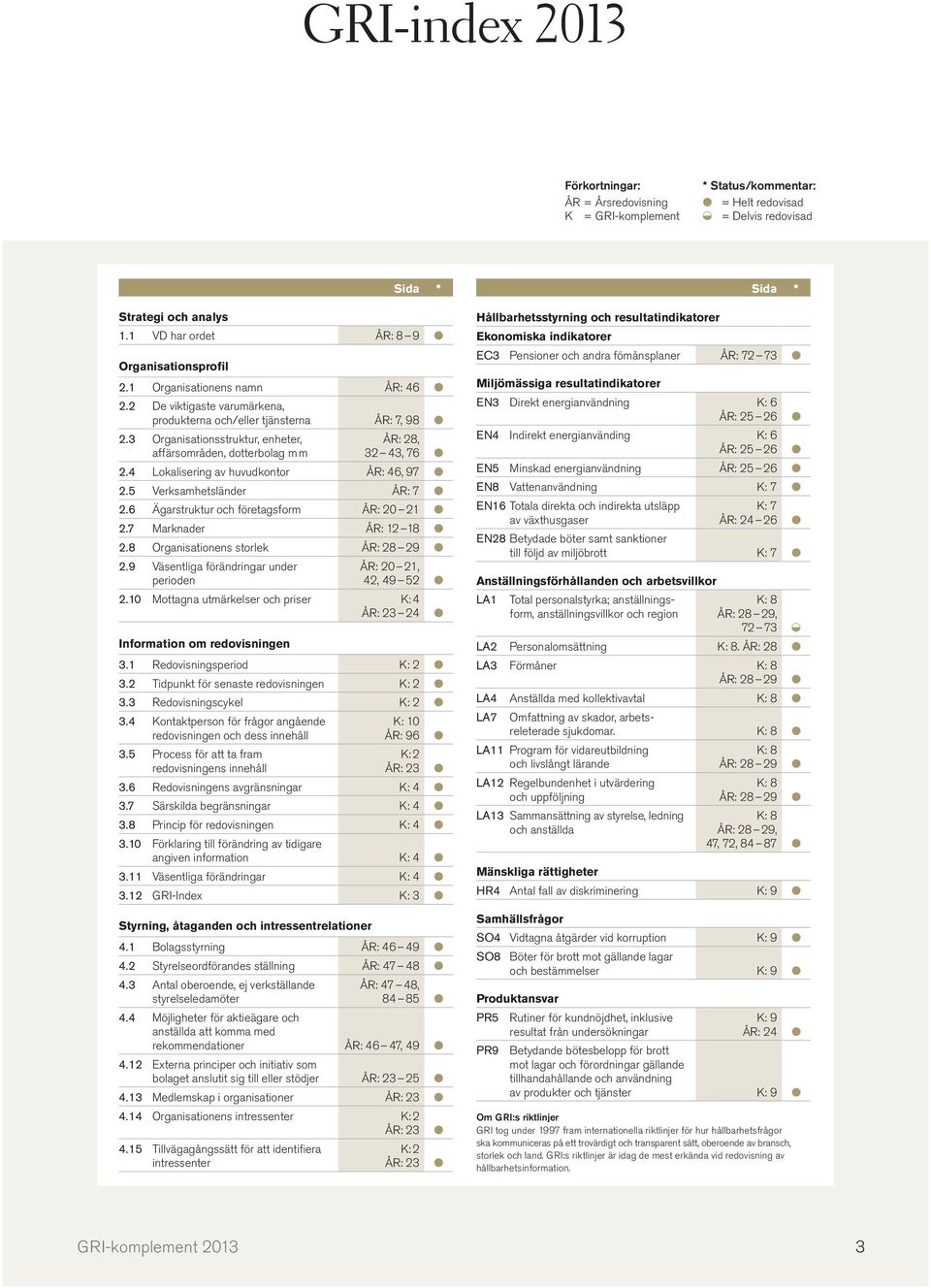 4 Lokalisering av huvudkontor ÅR: 46, 97 2.5 Verksamhetsländer ÅR: 7 2.6 Ägarstruktur och företagsform ÅR: 20 21 2.7 Marknader ÅR: 12 18 2.8 Organisationens storlek ÅR: 28 29 2.