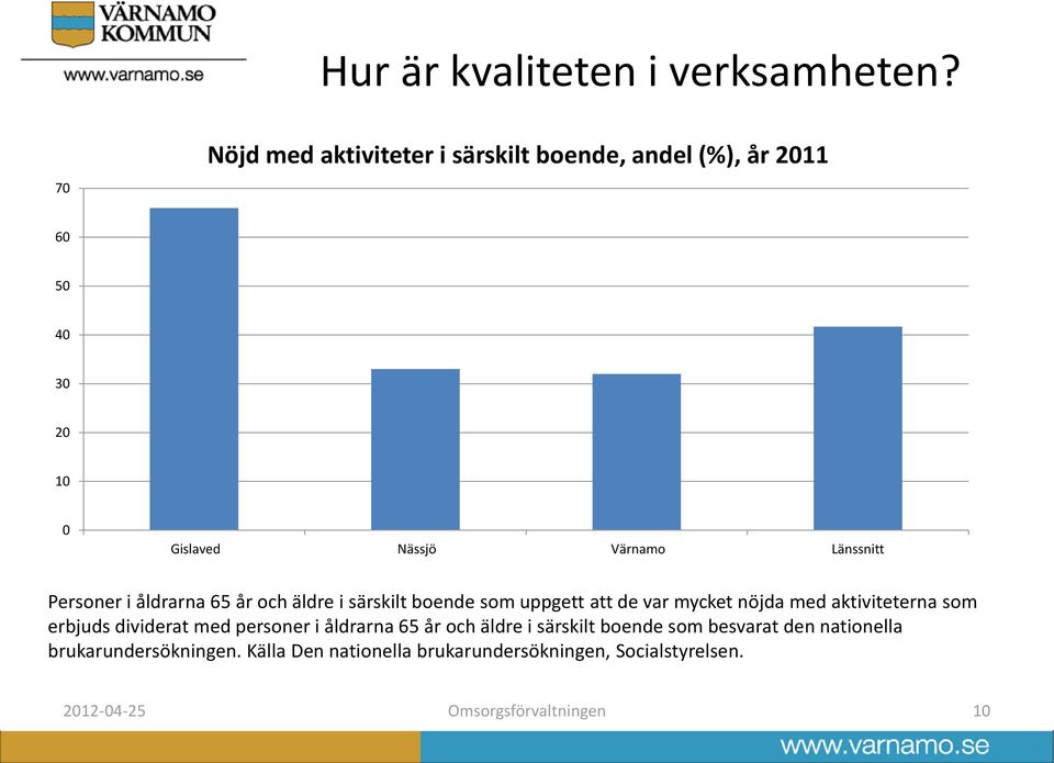 aktiviteterna som erbjuds dividerat med personer i åldrarna 65 år och äldre i särskilt boende som besvarat den