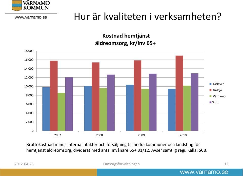 intäkter och försäljning till andra kommuner och landsting för hemtjänst äldreomsorg,