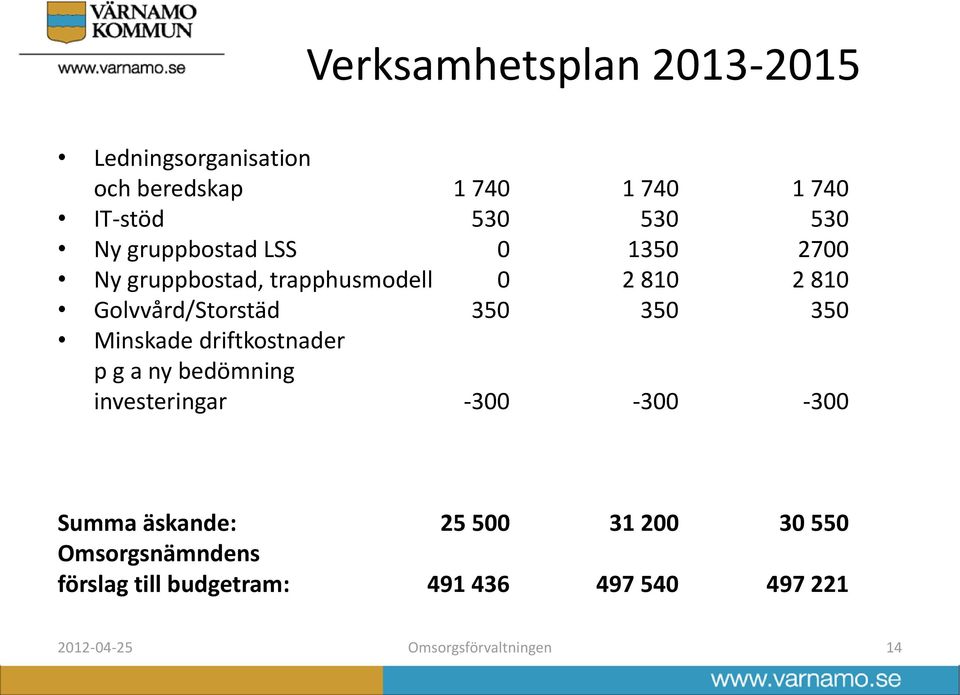 Minskade driftkostnader p g a ny bedömning investeringar -300-300 -300 Summa äskande: 25 500 31 200 30