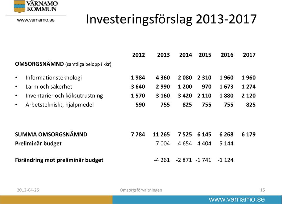 2 110 1 880 2 120 Arbetstekniskt, hjälpmedel 590 755 825 755 755 825 SUMMA OMSORGSNÄMND 7 784 11 265 7 525 6 145 6 268 6 179