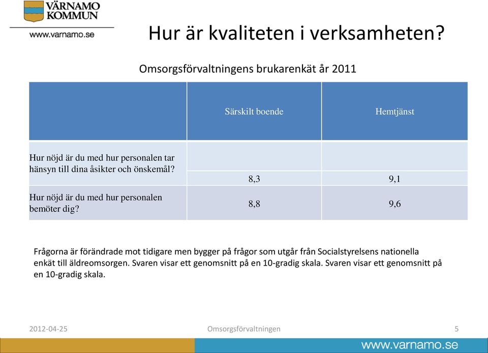 8,3 9,1 8,8 9,6 Frågorna är förändrade mot tidigare men bygger på frågor som utgår från Socialstyrelsens nationella