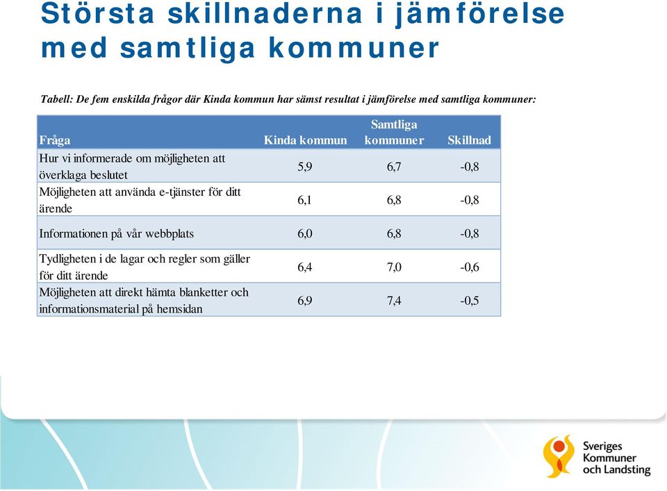 ärende Kinda kommun Samtliga kommuner Skillnad 5,9 6,7-0,8 6,1 6,8-0,8 Informationen på vår webbplats 6,0 6,8-0,8 Tydligheten i de