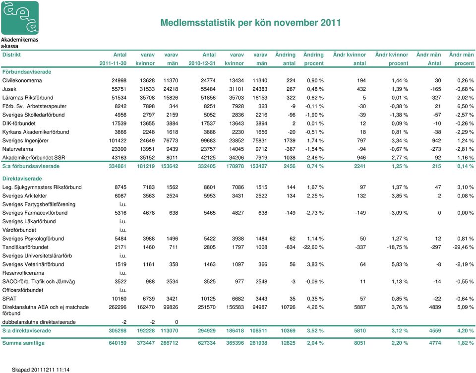 Sveriges Farmacevtförbund 5316 4678 638 5465 4827 638-149 -2,73 % -149-3,09 % 0 0,00 % Sveriges Läkarförbund Vårdförbundet Sveriges Psykologförbund 5484 3988 1496 5422 3938 1484 62 1,14 % 50 1,27 %