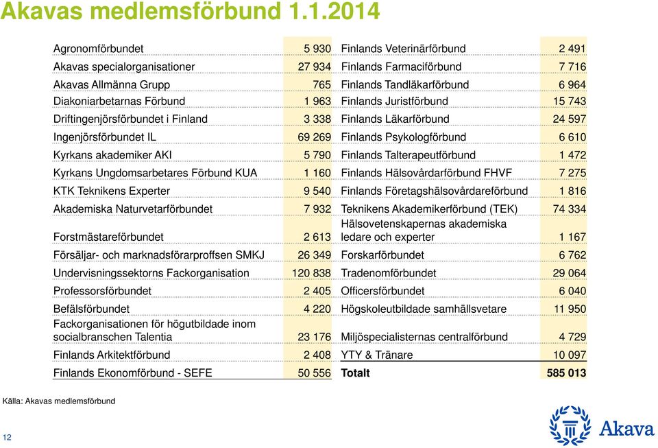 Förbund 1 963 Finlands Juristförbund 1 743 Driftingenjörsförbundet i Finland 3 338 Finlands Läkarförbund 24 97 Ingenjörsförbundet IL 69 269 Finlands Psykologförbund 6 610 Kyrkans akademiker AKI 790