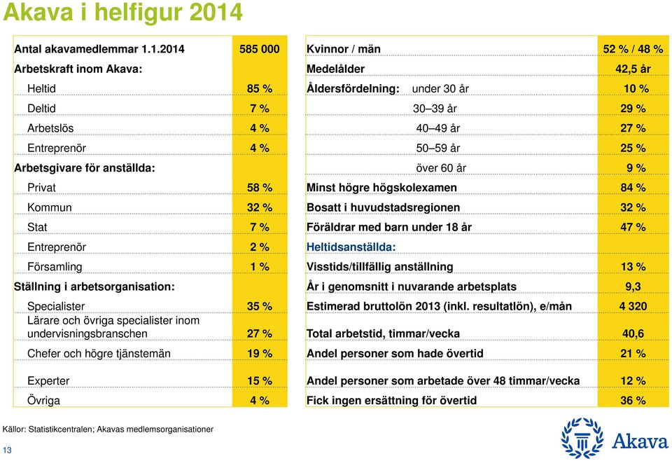 1.14 8 000 Kvinnor / män 2 % / 48 % Arbetskraft inom Akava: Medelålder 42, år Heltid 8 % Åldersfördelning: under år 10 % Deltid 7 % 39 år 29 % Arbetslös 4 % 49 år 27 % Entreprenör 4% 0 9 år 2 %