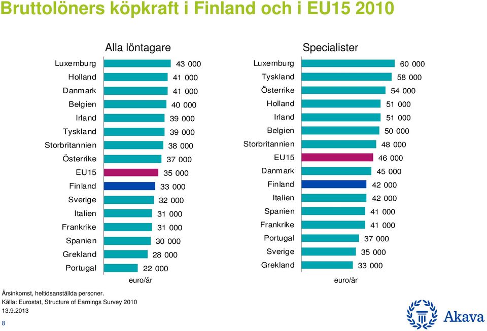 Sverige Italien Frankrike Spanien Grekland Portugal 3 000 33 000 32 000 31 000 31 000 000 28 000 22 000 Danmark Finland Italien Spanien Frankrike Portugal Sverige