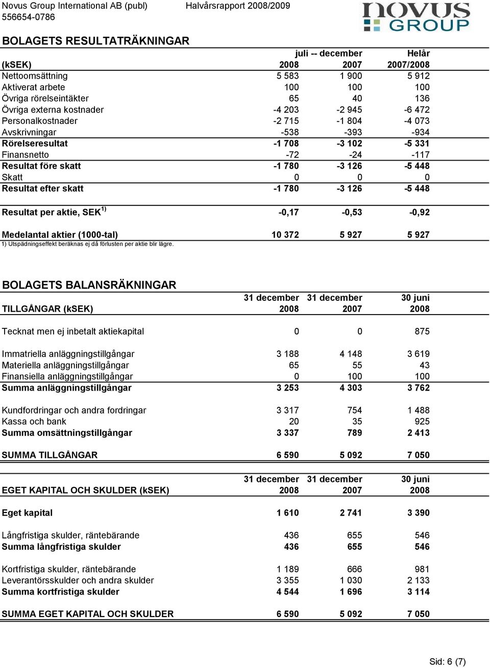 448 0 Skatt 0 0 0 Resultat efter skatt -1 780-3 126-5 448 0 Resultat per aktie, SEK 1) -0,17-0,53-0,92 ########## Medelantal aktier (1000-tal) 10 372 5 927 5 927 1) Utspädningseffekt beräknas ej då