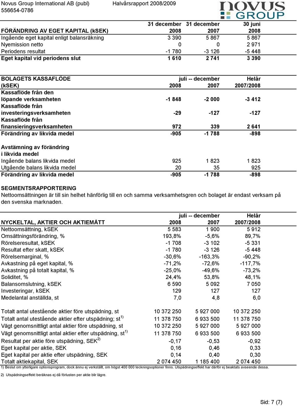 412 0 Kassaflöde från investeringsverksamheten -29-127 -127 0 Kassaflöde från finansieringsverksamheten 972 339 2 641 Förändring av likvida medel -905-1 788-898 0 Avstämning av förändring i likvida