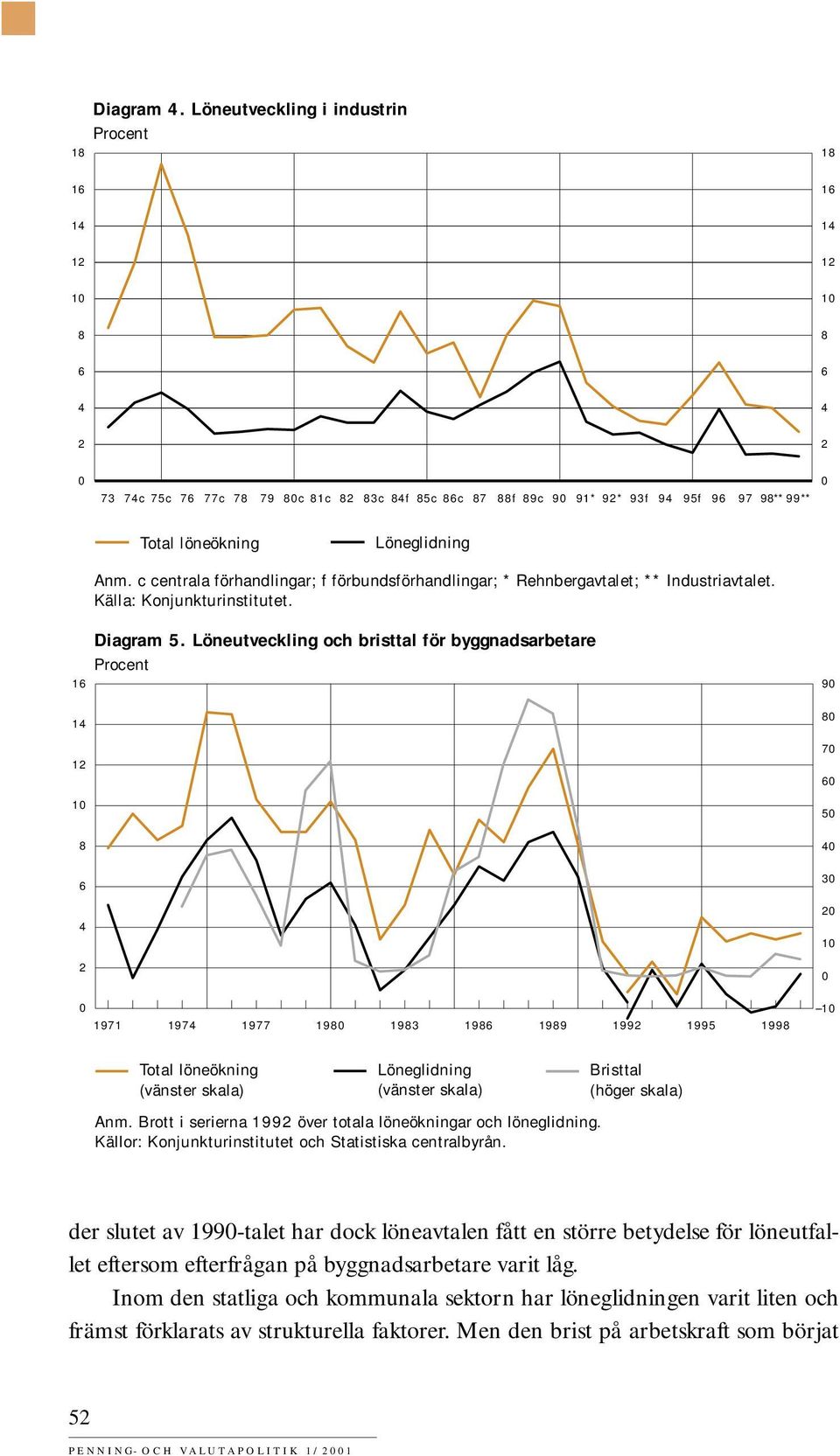 Löneutveckling och bristtal för byggnadsarbetare Procent 9 7 5 3 1 1971 197 1977 19 193 19 199 199 1995 199 1 Total löneökning (vänster skala) Löneglidning (vänster skala) Anm.