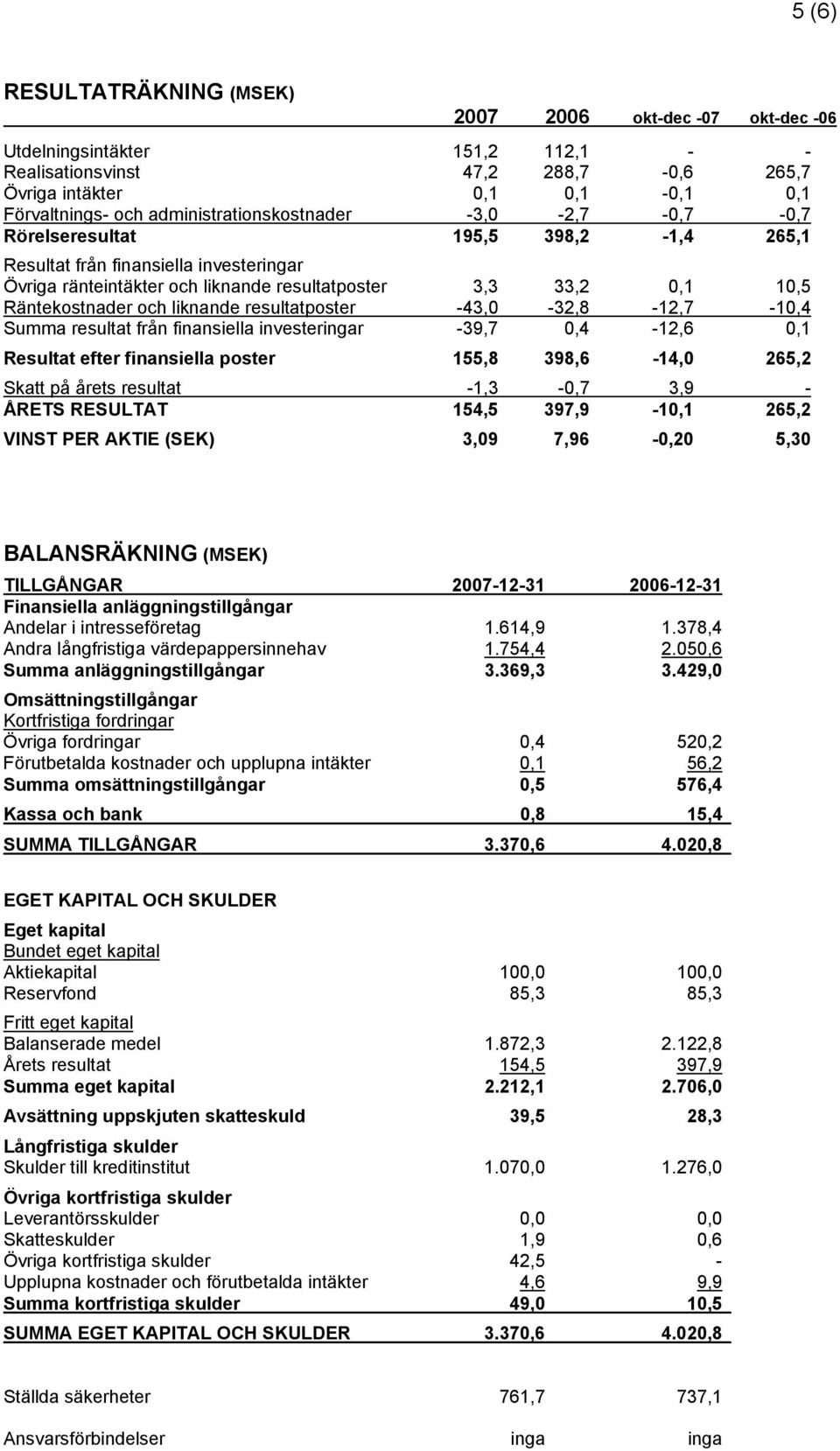 Räntekostnader och liknande resultatposter -43,0-32,8-12,7-10,4 Summa resultat från finansiella investeringar -39,7 0,4-12,6 0,1 Resultat efter finansiella poster 155,8 398,6-14,0 265,2 Skatt på