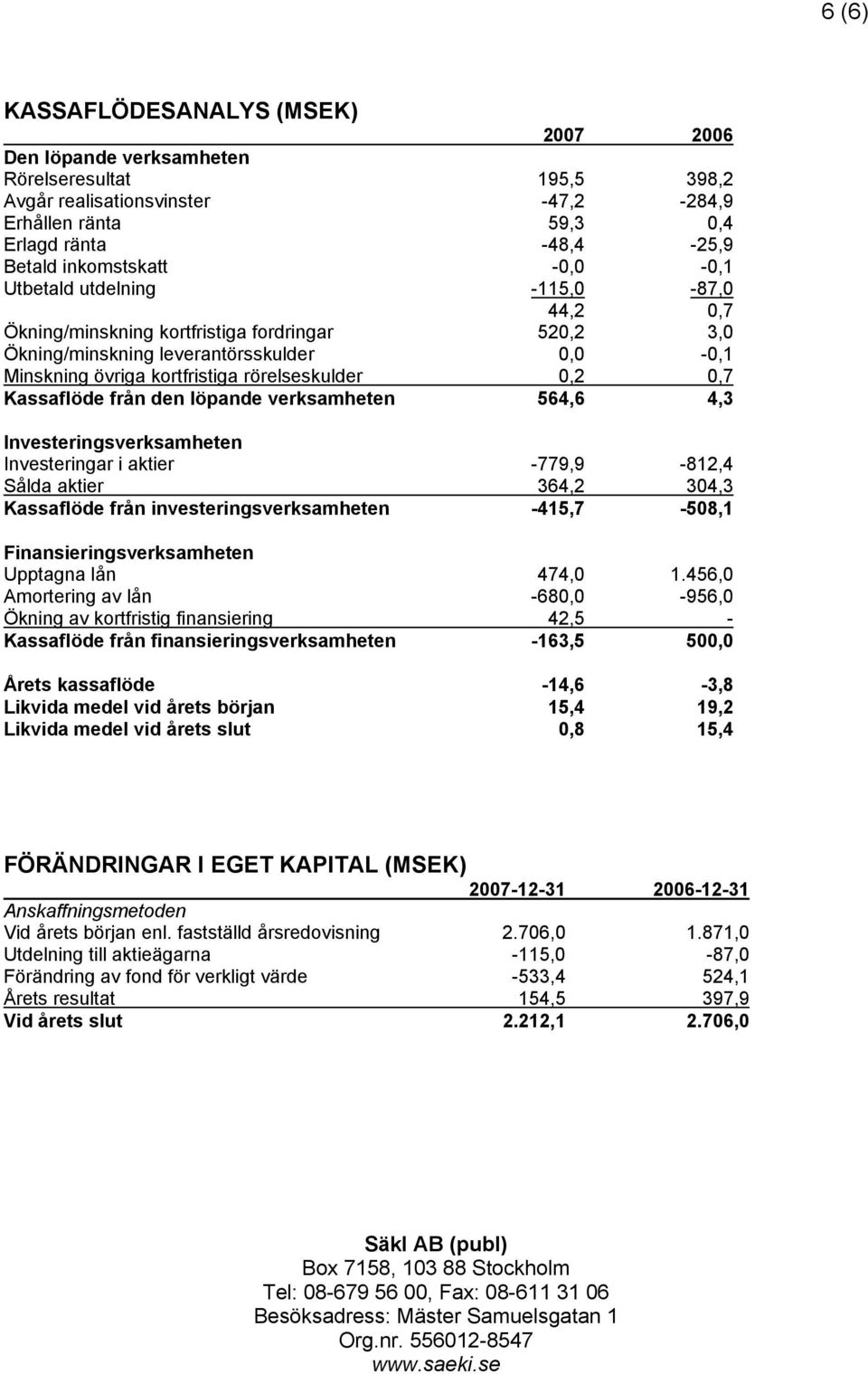 Kassaflöde från den löpande verksamheten 564,6 4,3 Investeringsverksamheten Investeringar i aktier -779,9-812,4 Sålda aktier 364,2 304,3 Kassaflöde från investeringsverksamheten -415,7-508,1