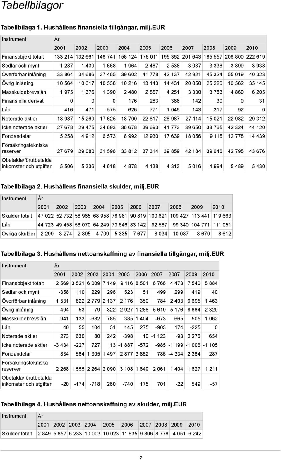 938 Överförbar inlåning 33 864 34 686 37 465 39 62 41 778 42 137 42 921 45 324 55 19 4 323 Övrig inlåning 1 564 1 617 1 538 1 216 13 143 14 431 2 5 25 226 16 562 35 145 Masskuldebrevslån 1 975 1 376