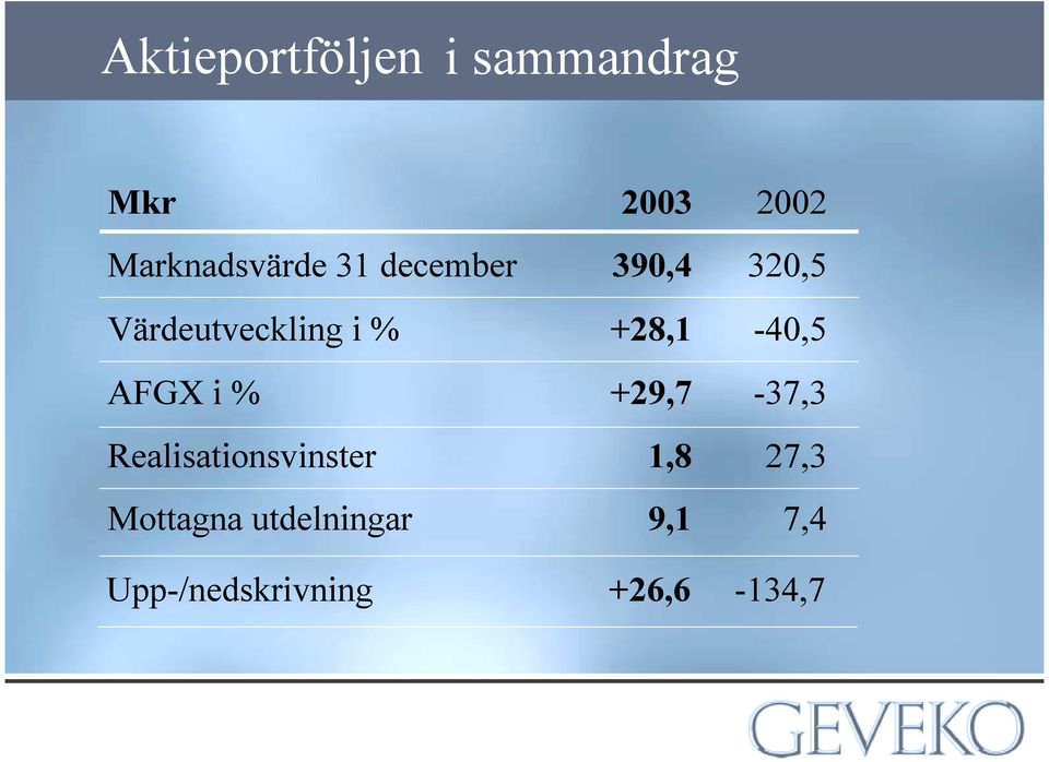 i % +28,1-40,5 AFGX i % +29,7-37,3 Realisationsvinster