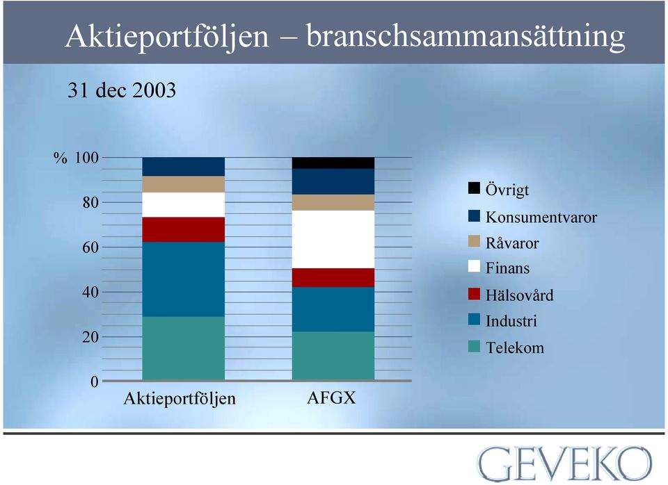 Konsumentvaror Råvaror Finans