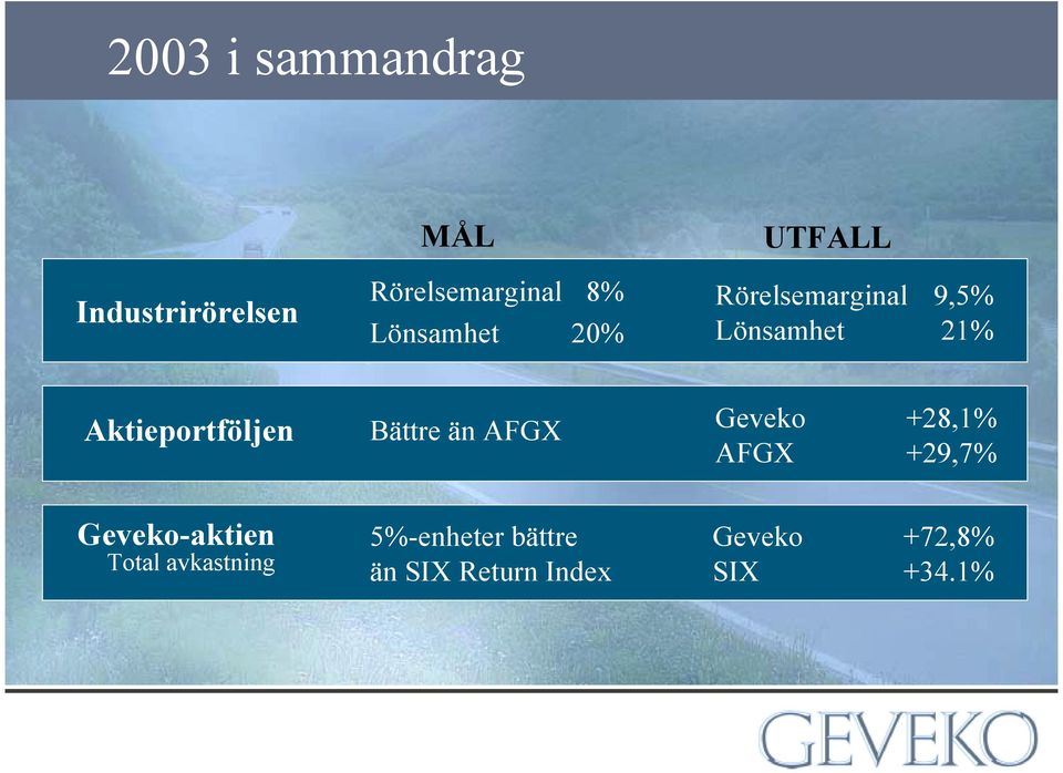 Aktieportföljen Bättre än AFGX Geveko +28,1% AFGX +29,7%