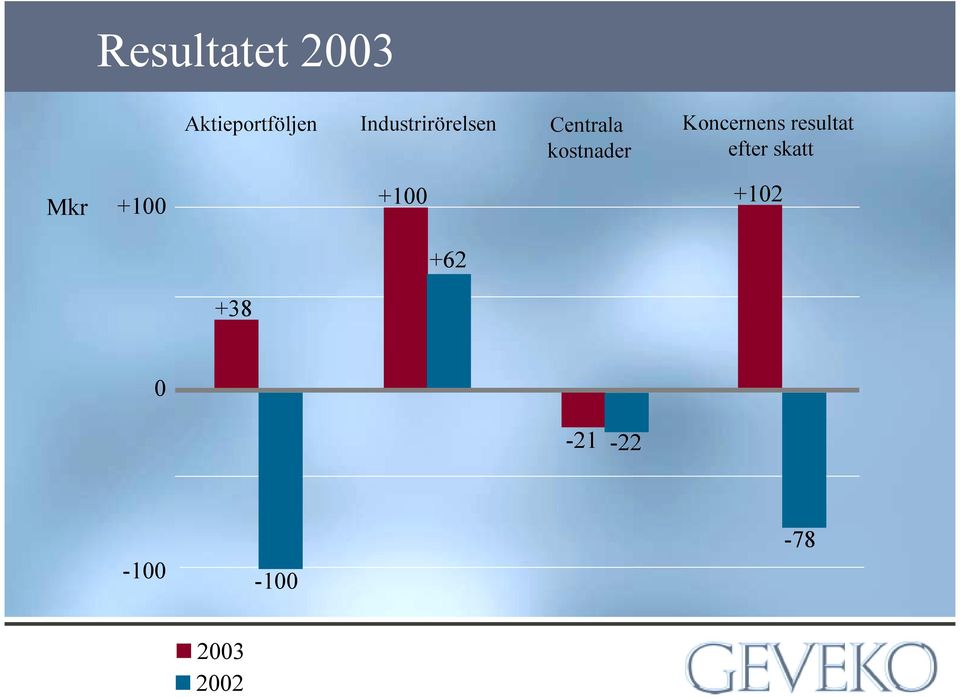 Koncernens resultat efter skatt Mkr