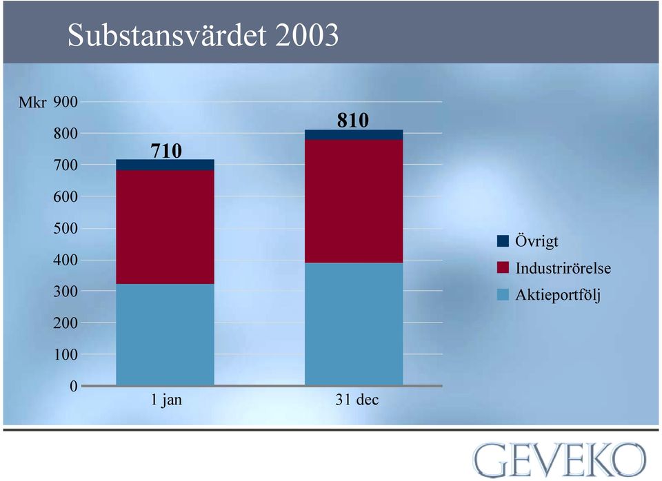 300 200 Övrigt