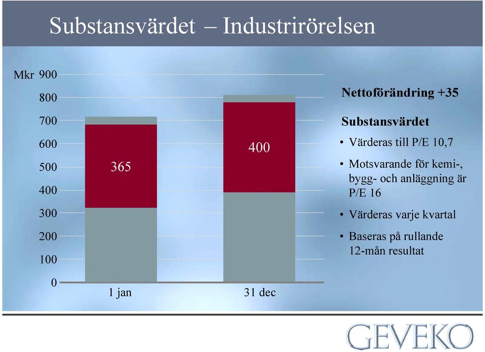 Motsvarande för kemi-, bygg- och anläggning är P/E 16 300 Värderas