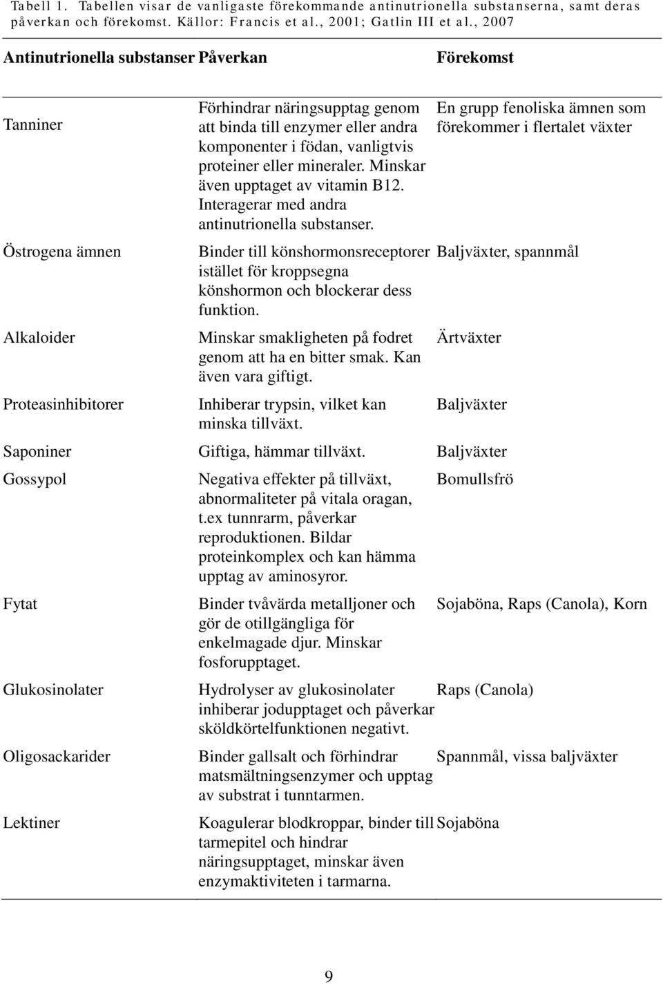 vanligtvis proteiner eller mineraler. Minskar även upptaget av vitamin B12. Interagerar med andra antinutrionella substanser.