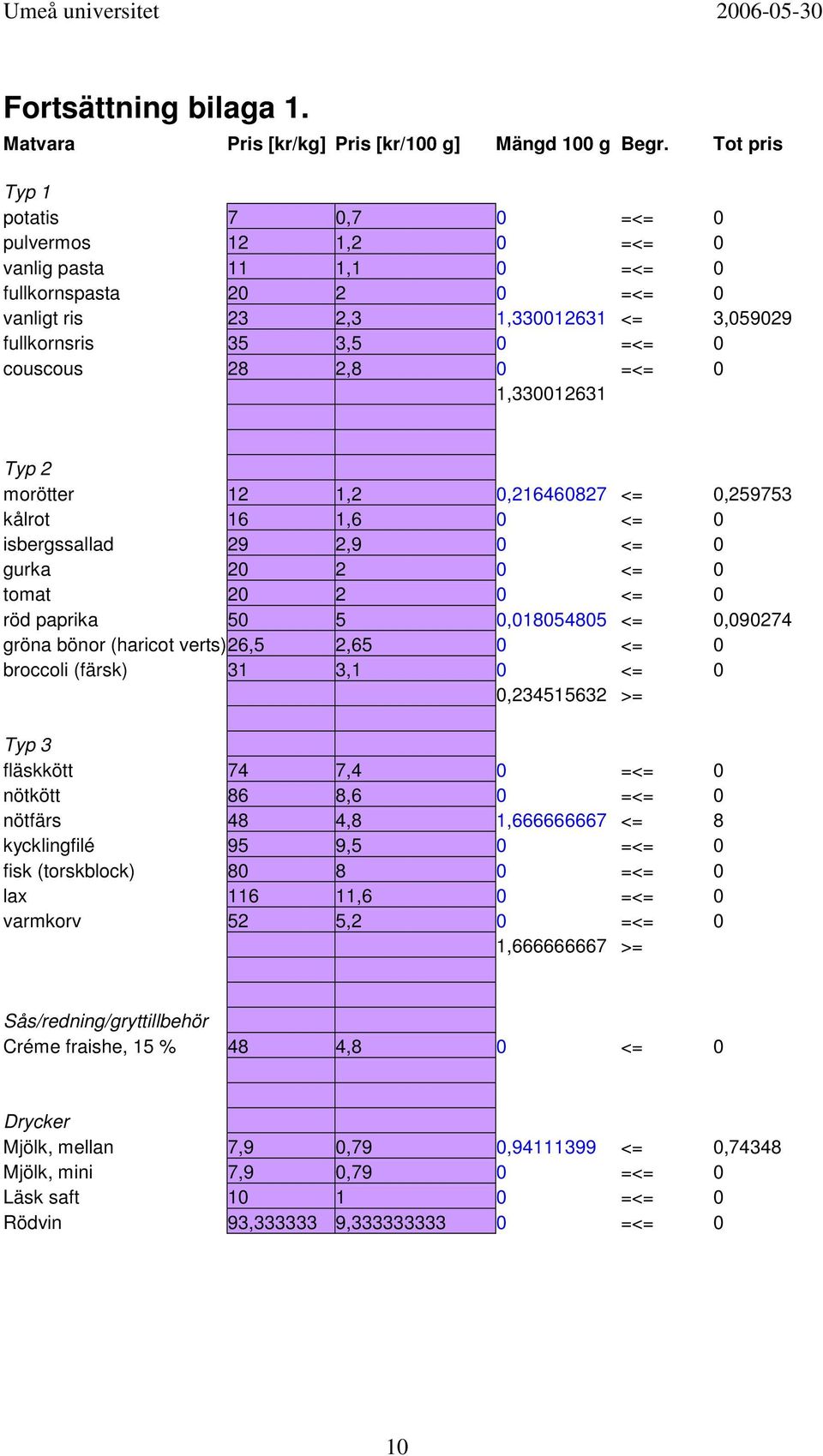 28 2,8 0 =<= 0 1,330012631 Typ 2 morötter 12 1,2 0,216460827 <= 0,259753 kålrot 16 1,6 0 <= 0 isbergssallad 29 2,9 0 <= 0 gurka 20 2 0 <= 0 tomat 20 2 0 <= 0 röd paprika 50 5 0,018054805 <= 0,090274