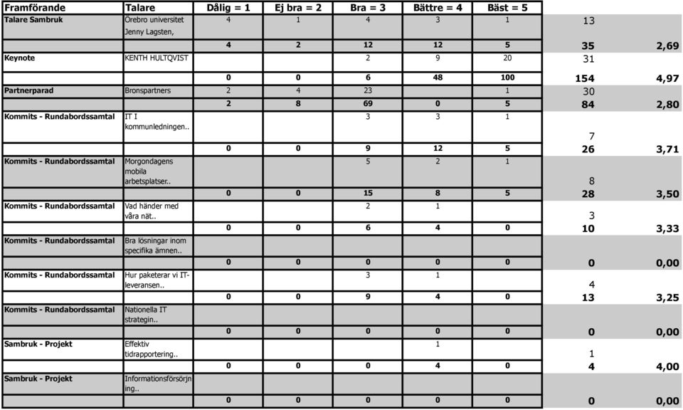 . Vad händer med våra nät.. Bra lösningar inom specifika ämnen.. Hur paketerar vi ITleveransen.. Nationella IT strategin.. Effektiv tidrapportering.