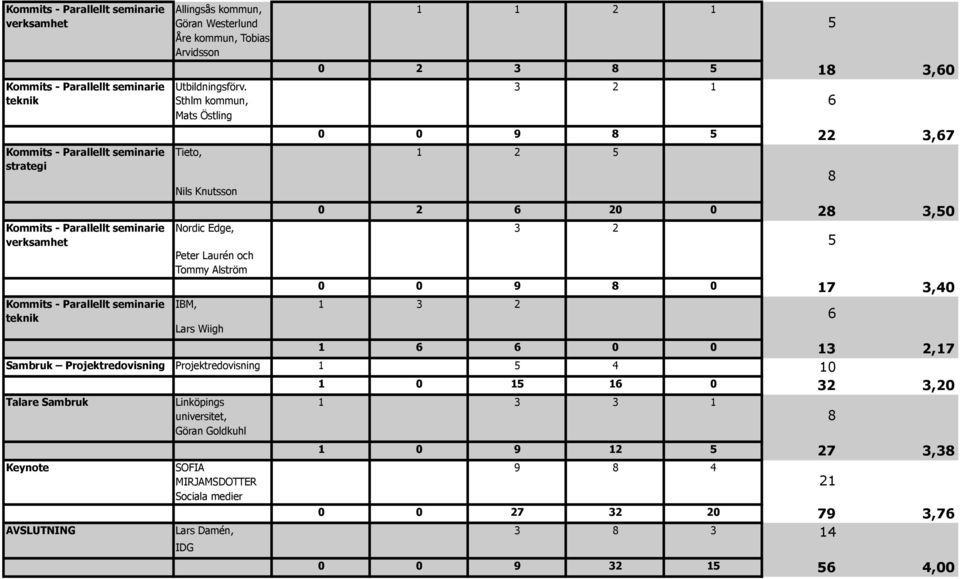 17 3,40 1 6 6 0 0 13 2,17 Sambruk Projektredovisning Projektredovisning 1 5 4 10 1 0 15 16 0 32 3,20 Talare Sambruk Linköpings 1 3 3 1 universitet, 8 Göran