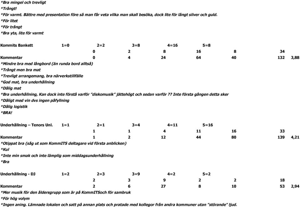 *Trevligt arrangemang, bra närverkstillfälle *God mat, bra underhållning *Dålig mat *Bra underhållning, Kan dock inte förstå varför diskomusik jättehögt och sedan varför?