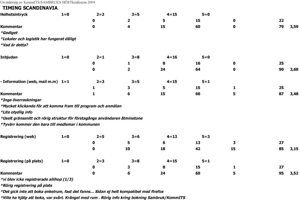 m) 1=1 2=3 3=5 4=15 5=1 1 3 5 15 1 25 Kommentar 1 6 15 60 5 87 3,48 *Inga överraskningar *Mycket klickande för att komma fram till program och anmälan *Lite otydlig info *Uselt gränssnitt och rörig