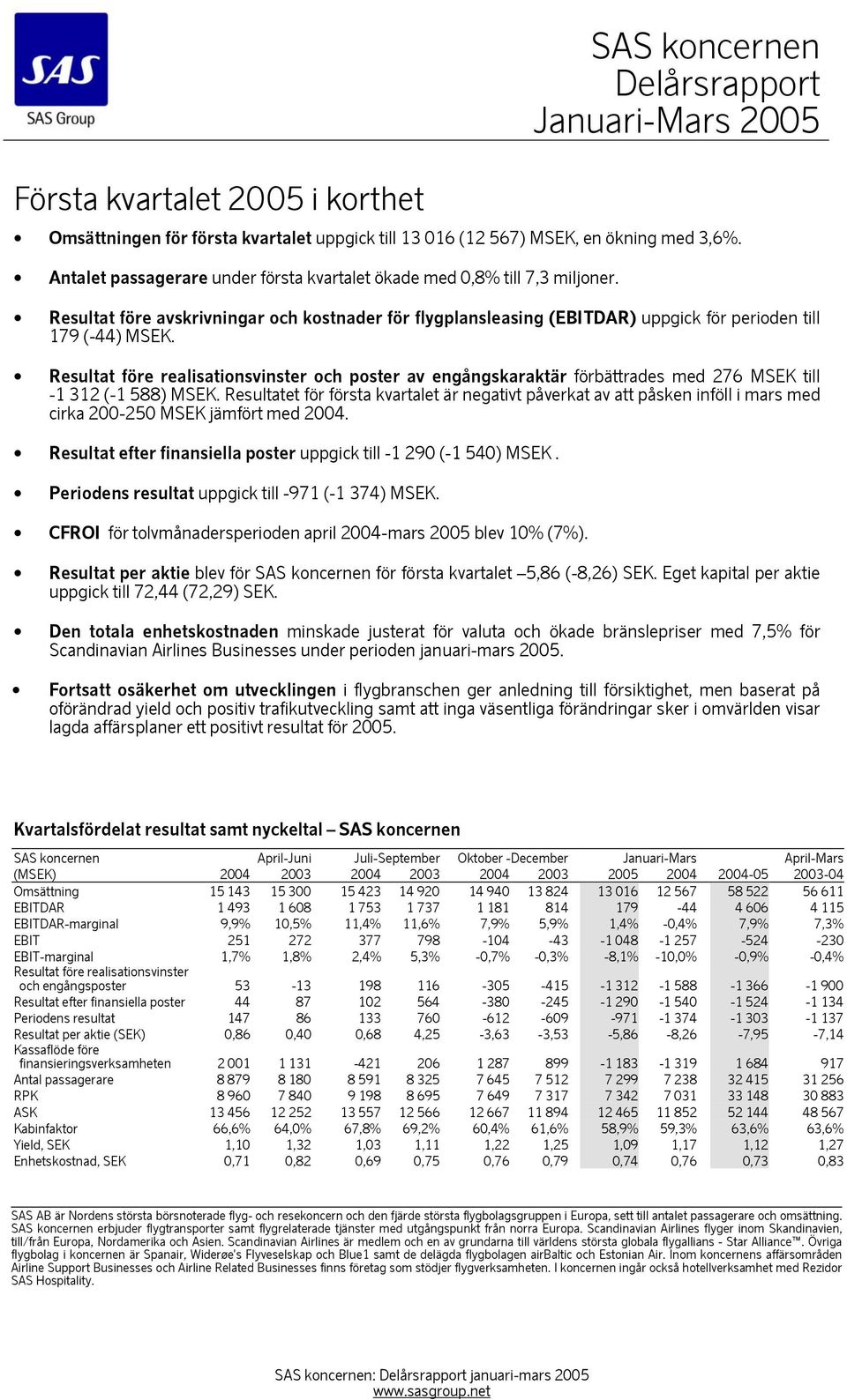 Resultat före realisationsvinster och poster av engångskaraktär förbättrades med 276 MSEK till -1 312 (-1 588) MSEK.