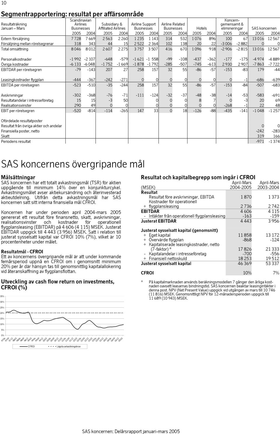896 100 67 13 016 12 567 Försäljning mellan rörelsegrenar 318 343 44 15 2 522 2 364 102 138 20 22-3 006-2 882 0 0 Total omsättning 8 046 8 012 2 607 2 275 3 757 3 507 416 670 1 096 918-2 906-2 815 13