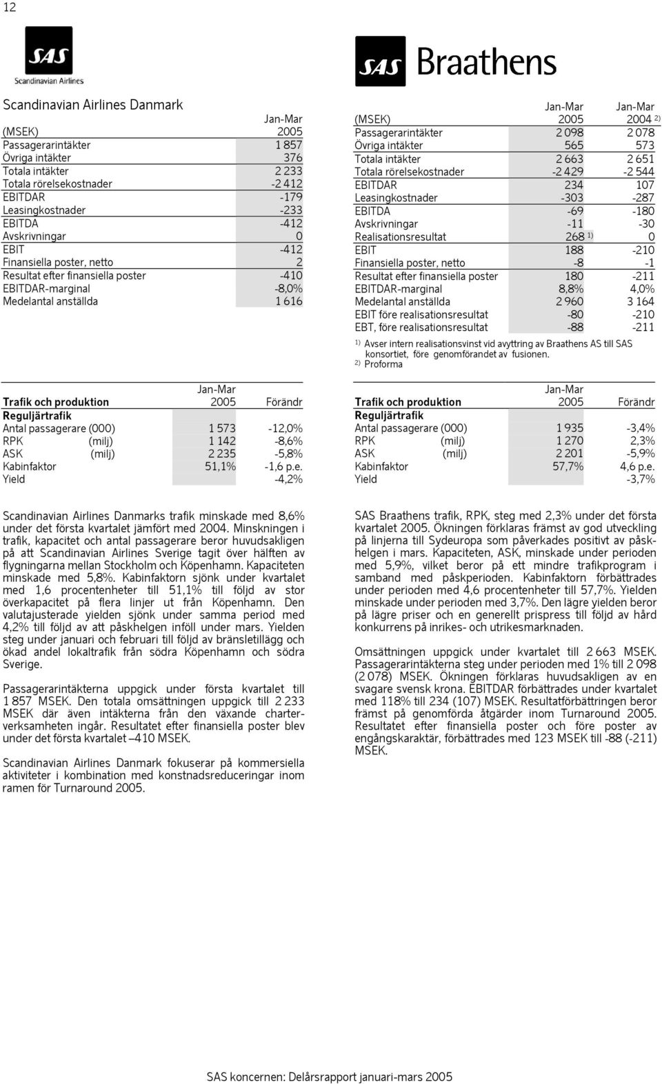 Reguljärtrafik Antal passagerare (000) 1 573-12,0% RPK (milj) 1 142-8,6% ASK (milj) 2 235-5,8% Kabinfaktor 51,1% -1,6 p.e. Yield -4,2% Jan-Mar Jan-Mar (MSEK) 2005 2004 2) Passagerarintäkter 2 098 2