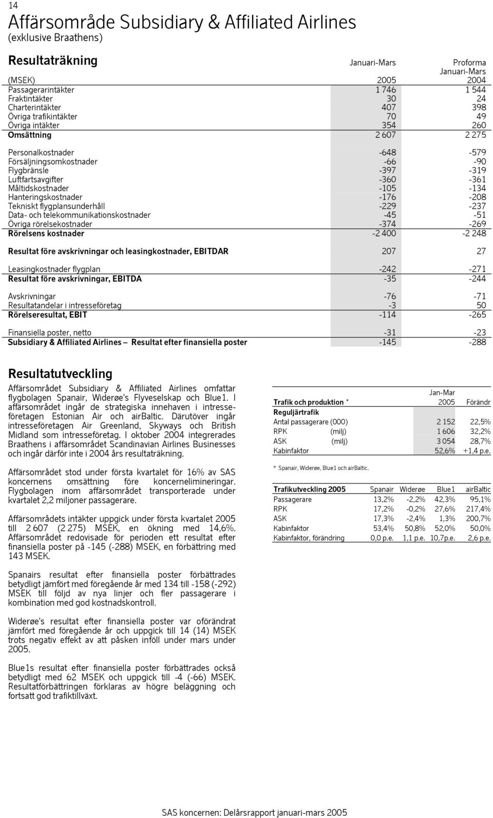 -360-361 Måltidskostnader -105-134 Hanteringskostnader -176-208 Tekniskt flygplansunderhåll -229-237 Data- och telekommunikationskostnader -45-51 Övriga rörelsekostnader -374-269 Rörelsens kostnader