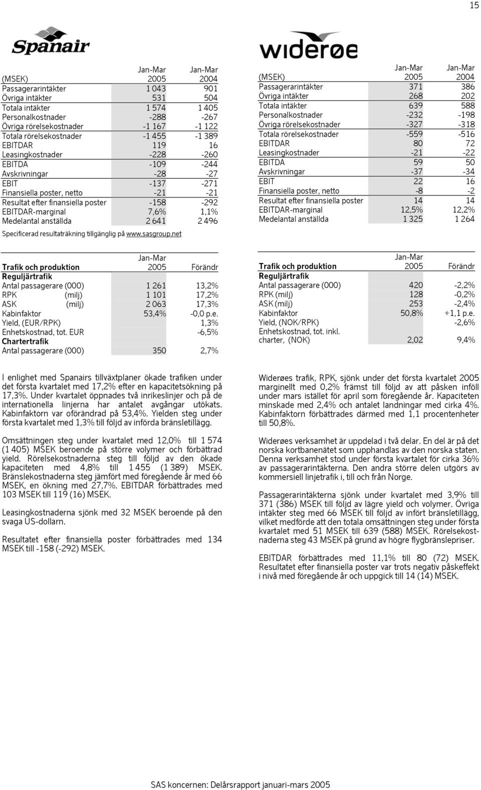 EBITDAR-marginal 7,6% 1,1% Medelantal anställda 2 641 2 496 Specificerad resultaträkning tillgänglig på www.sasgroup.