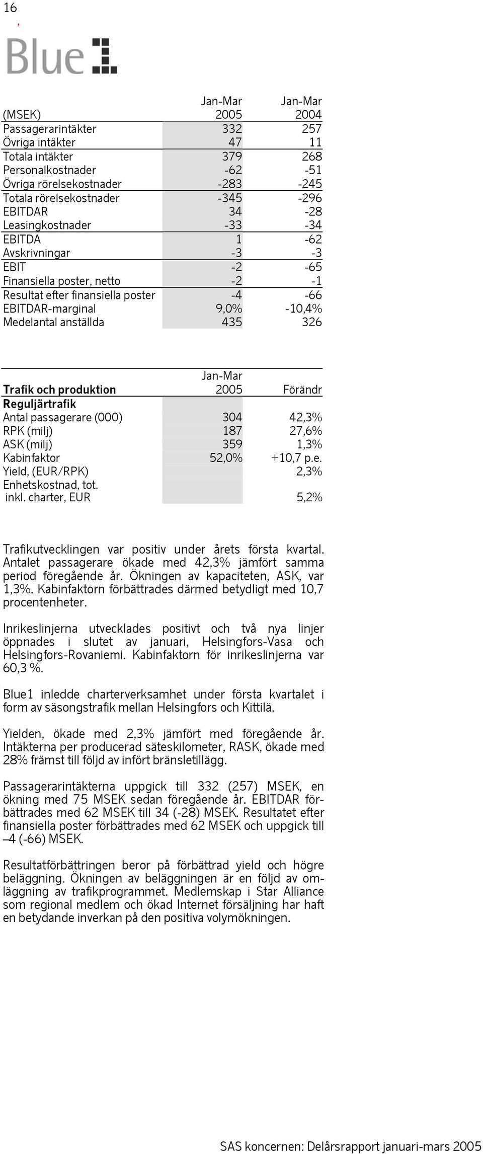 anställda 435 326 Jan-Mar Trafik och produktion 2005 Förändr Reguljärtrafik Antal passagerare (000) 304 42,3% RPK (milj) 187 27,6% ASK (milj) 359 1,3% Kabinfaktor 52,0% +10,7 p.e. Yield, (EUR/RPK) 2,3% Enhetskostnad, tot.