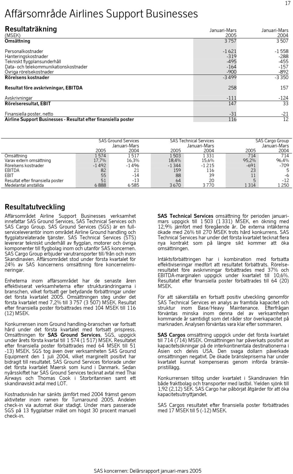 -111-124 Rörelseresultat, EBIT 147 33 Finansiella poster, netto -31-21 Airline Support Businesses - Resultat efter finansiella poster 116 12 SAS Ground Services SAS Technical Services SAS Cargo Group