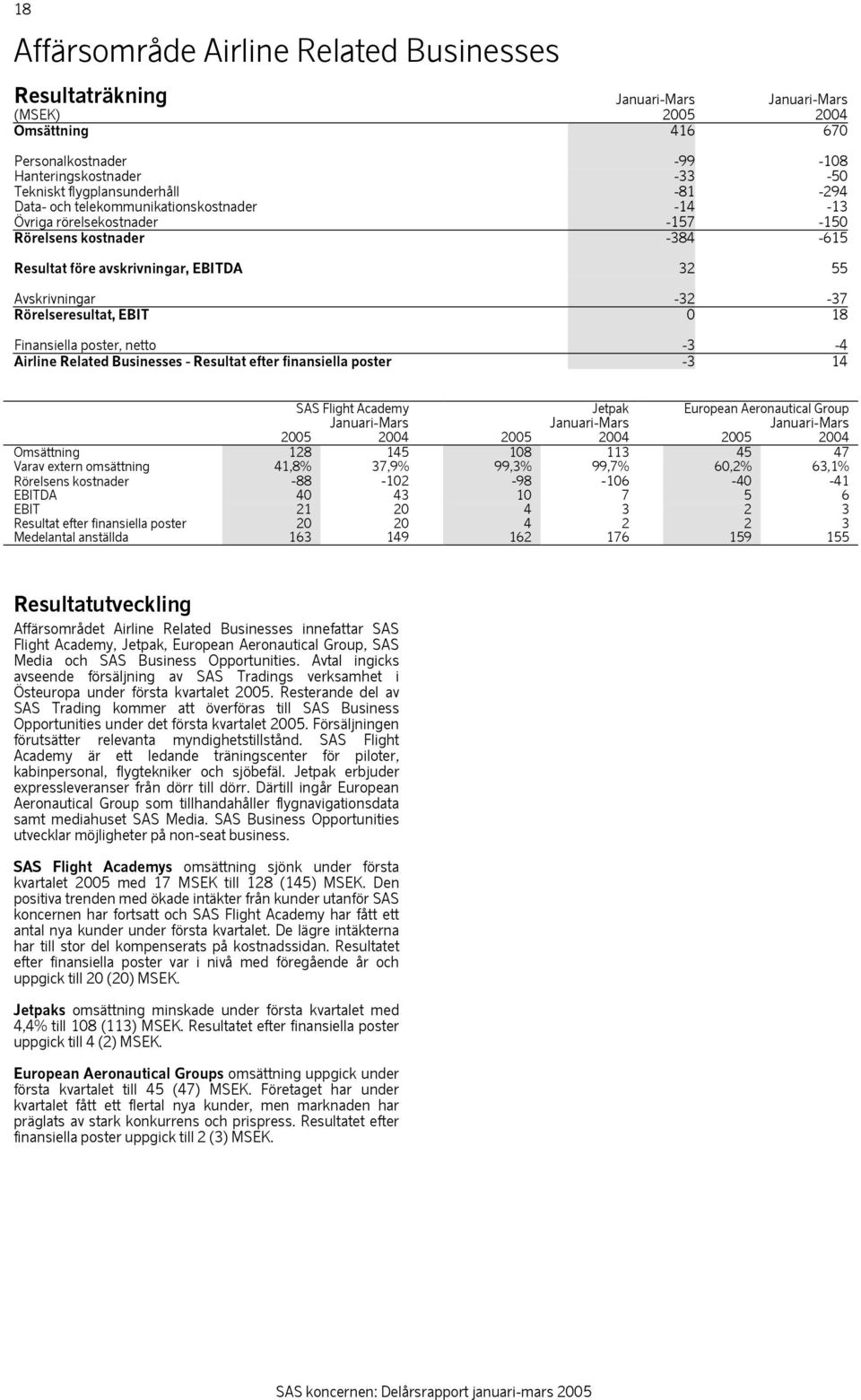 Rörelseresultat, EBIT 0 18 Finansiella poster, netto -3-4 Airline Related Businesses - Resultat efter finansiella poster -3 14 SAS Flight Academy Jetpak European Aeronautical Group Januari-Mars