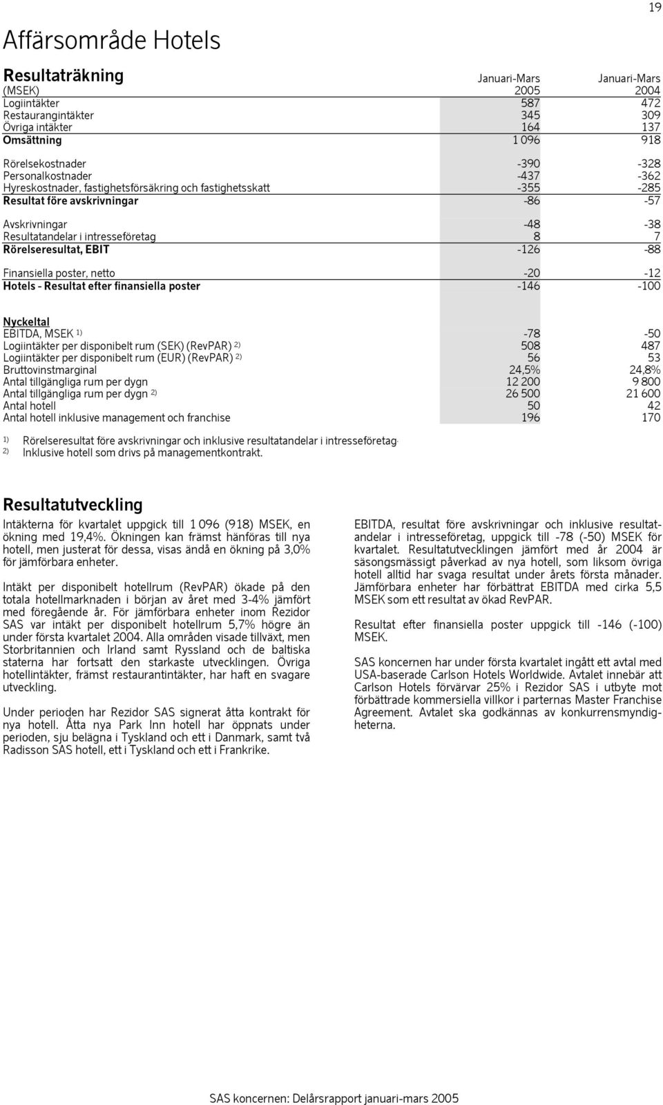 Rörelseresultat, EBIT -126-88 Finansiella poster, netto -20-12 Hotels - Resultat efter finansiella poster -146-100 Nyckeltal EBITDA, MSEK 1) -78-50 Logiintäkter per disponibelt rum (SEK) (RevPAR) 2)