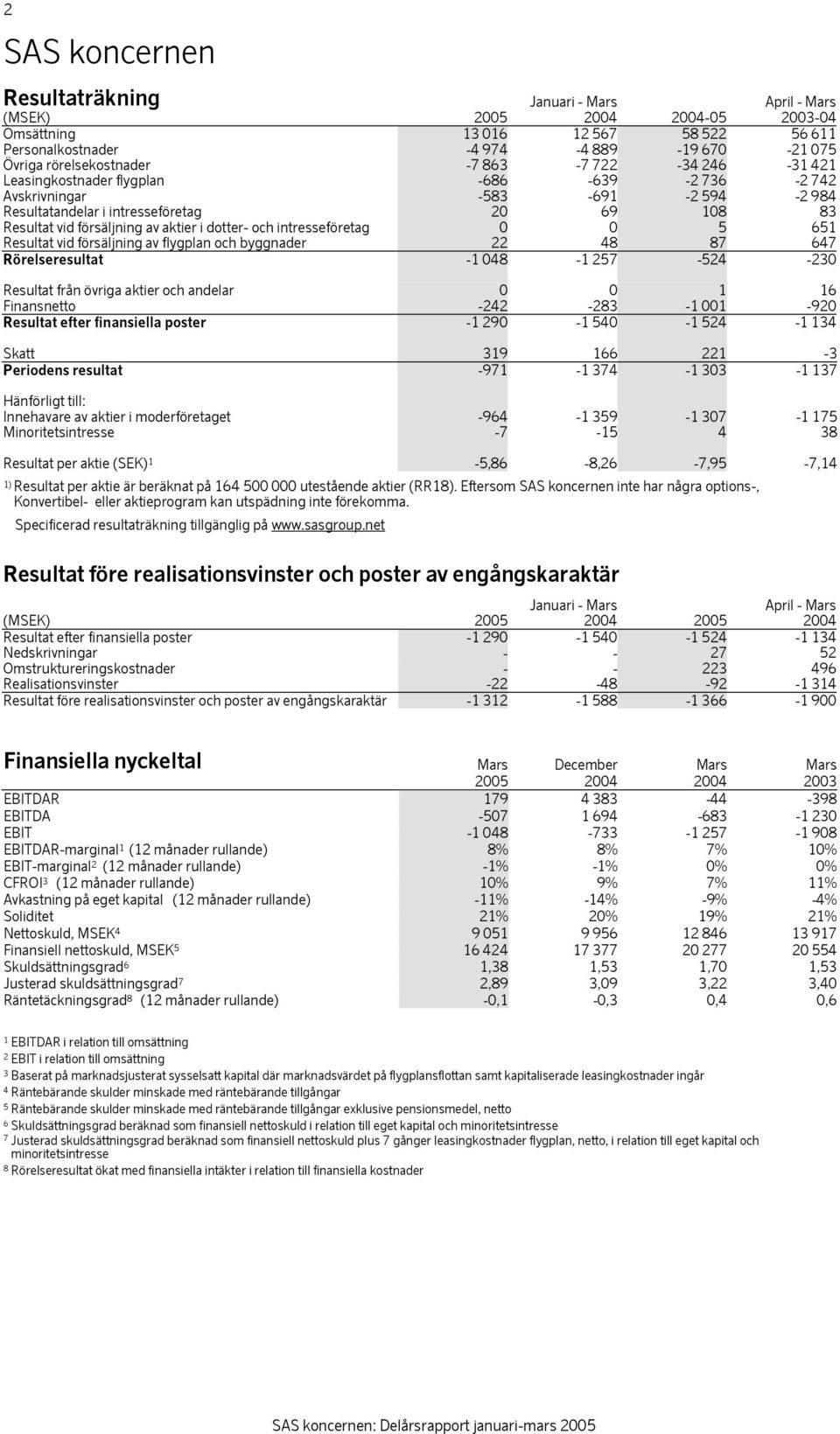 av aktier i dotter- och intresseföretag 0 0 5 651 Resultat vid försäljning av flygplan och byggnader 22 48 87 647 Rörelseresultat -1 048-1 257-524 -230 Resultat från övriga aktier och andelar 0 0 1