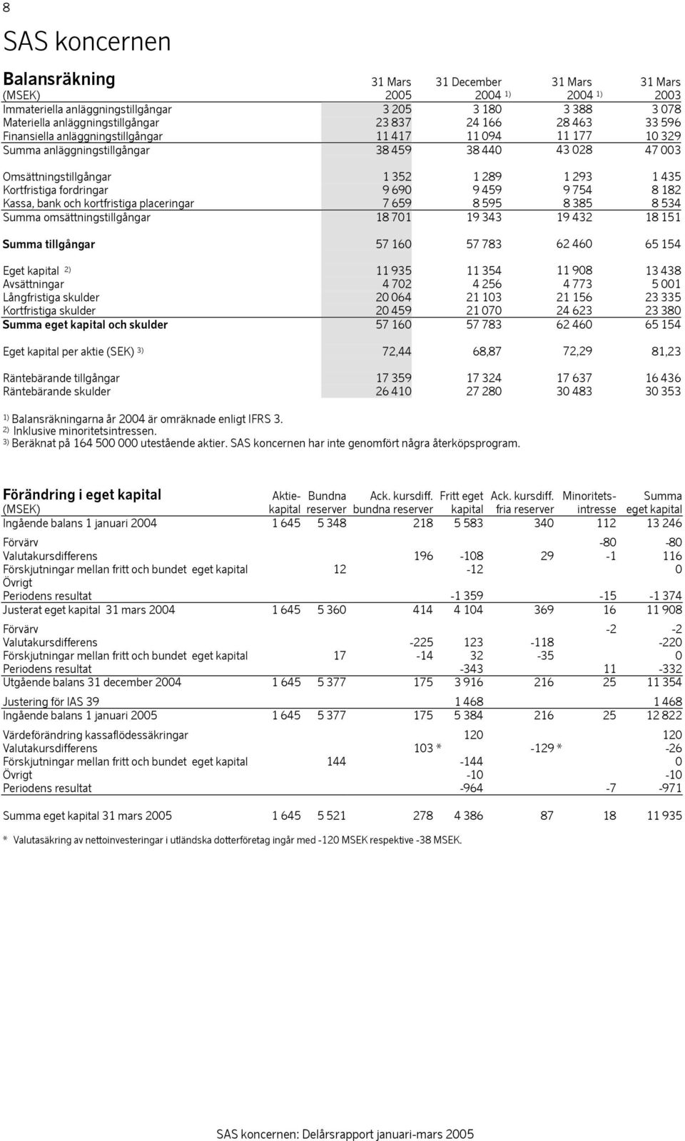 fordringar 9 690 9 459 9 754 8 182 Kassa, bank och kortfristiga placeringar 7 659 8 595 8 385 8 534 Summa omsättningstillgångar 18 701 19 343 19 432 18 151 Summa tillgångar 57 160 57 783 62 460 65