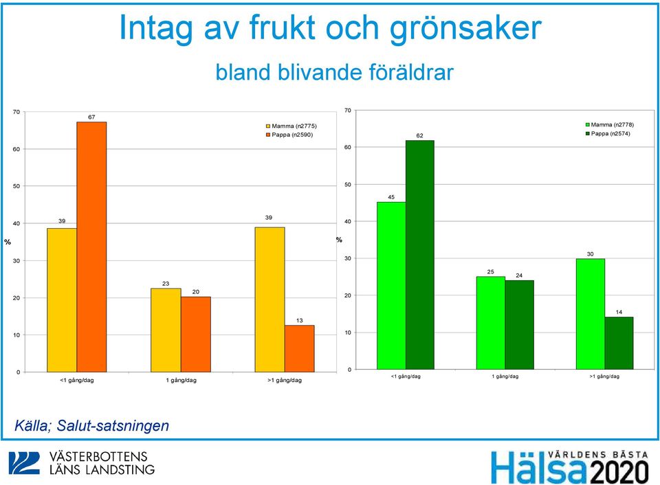 40 39 39 40 % % 30 30 30 20 23 20 20 25 24 13 14 10 10 0 <1 gång/dag 1